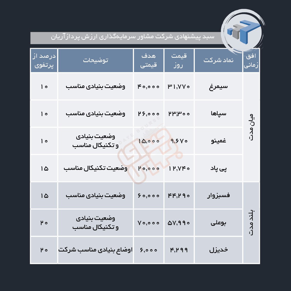 سبدهای پیشنهادی هفته دوم آذر ماه