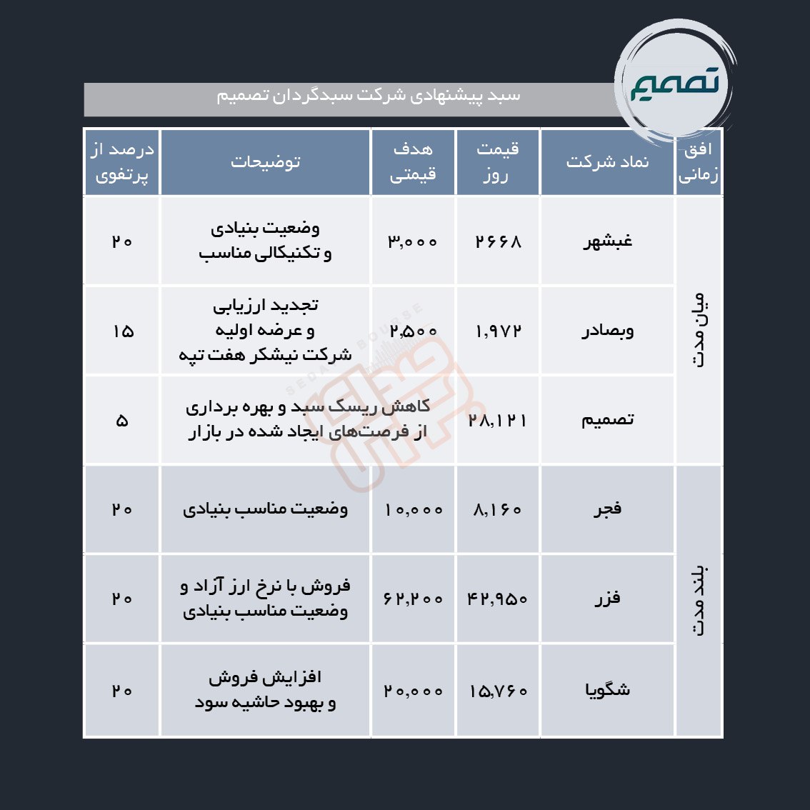 سبدهای پیشنهادی هفته دوم آذر ماه