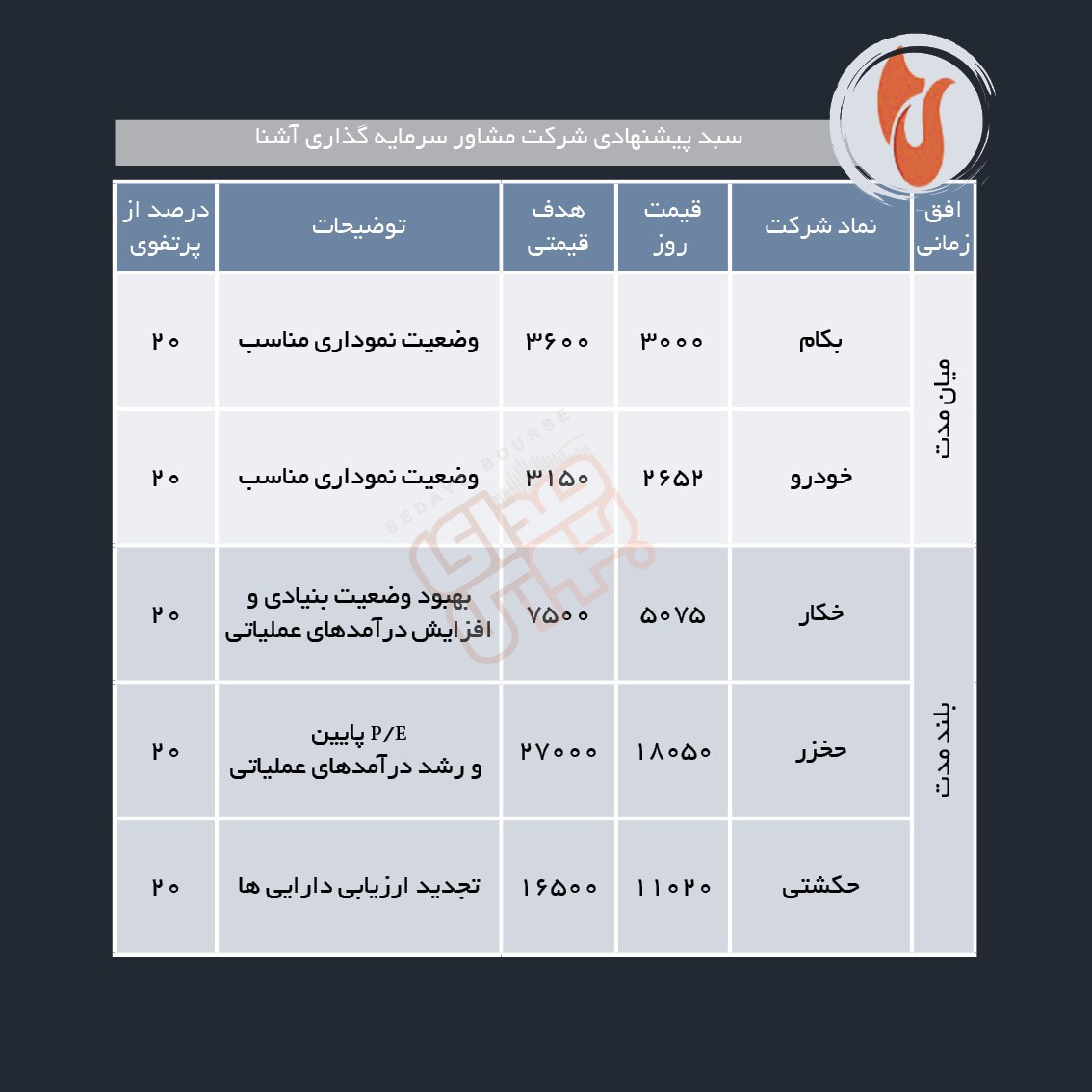 سبدهای پیشنهادی هفته دوم آذر ماه
