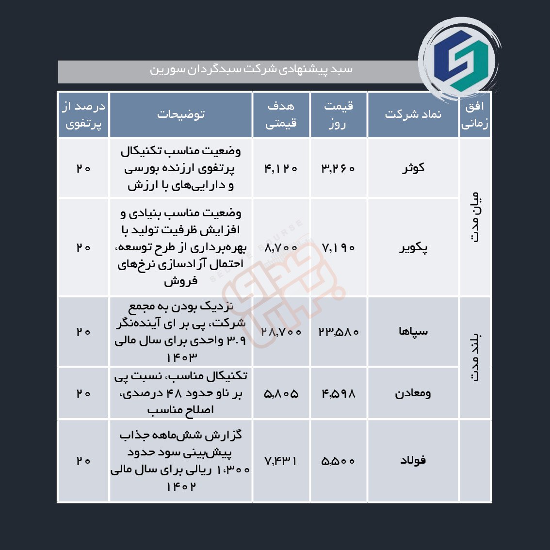 سبدهای پیشنهادی هفته دوم آذر ماه