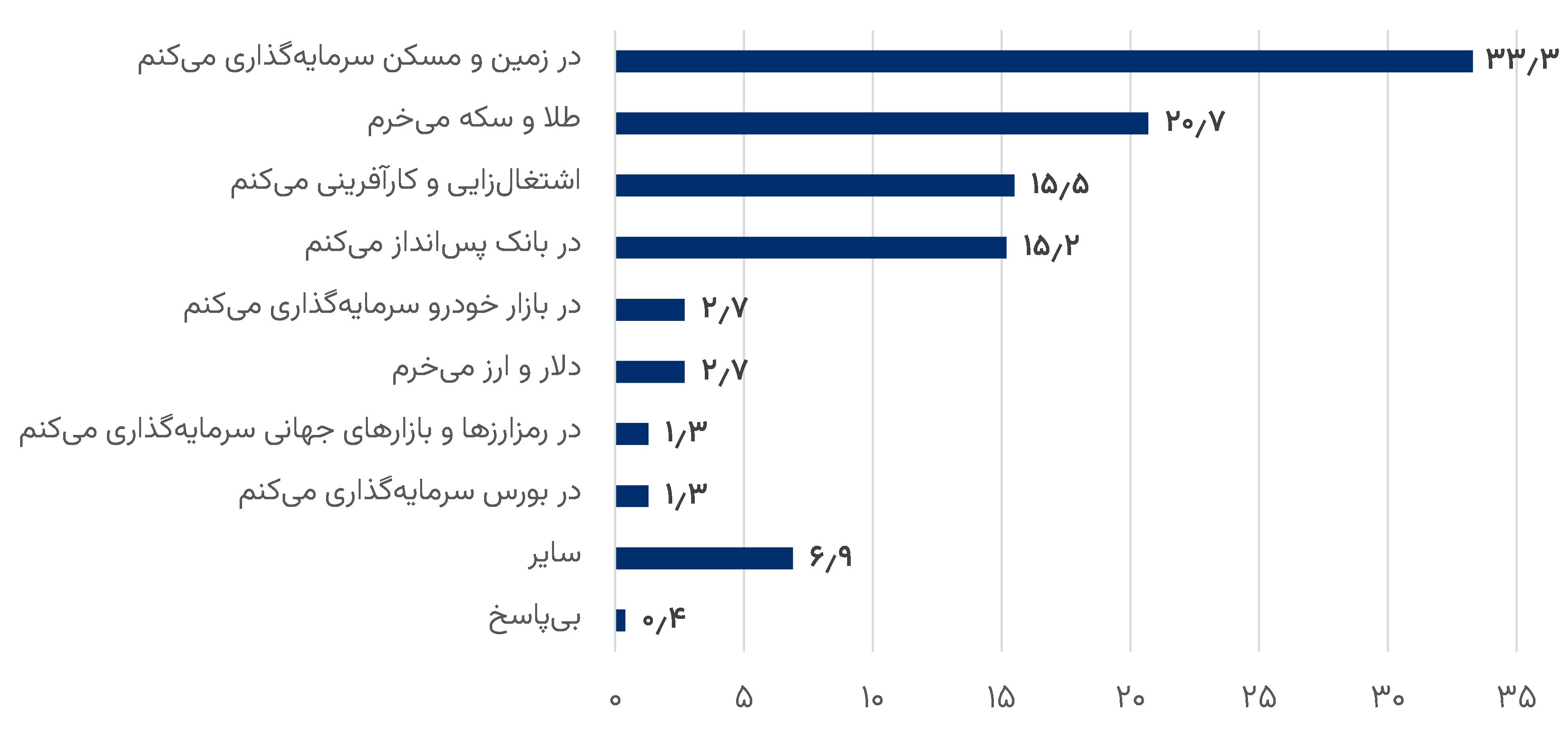 واکاوی فرار سرمایه ها از بورس