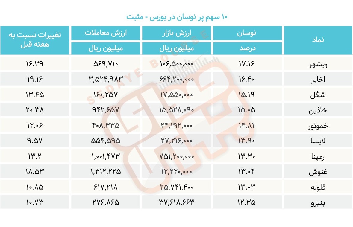 سبقت گرفتگان هفته در رالی بورس