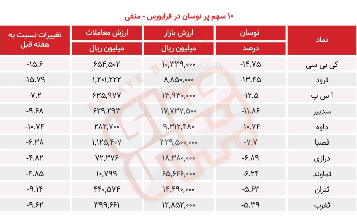 سبقت گرفتگان هفته در رالی بورس