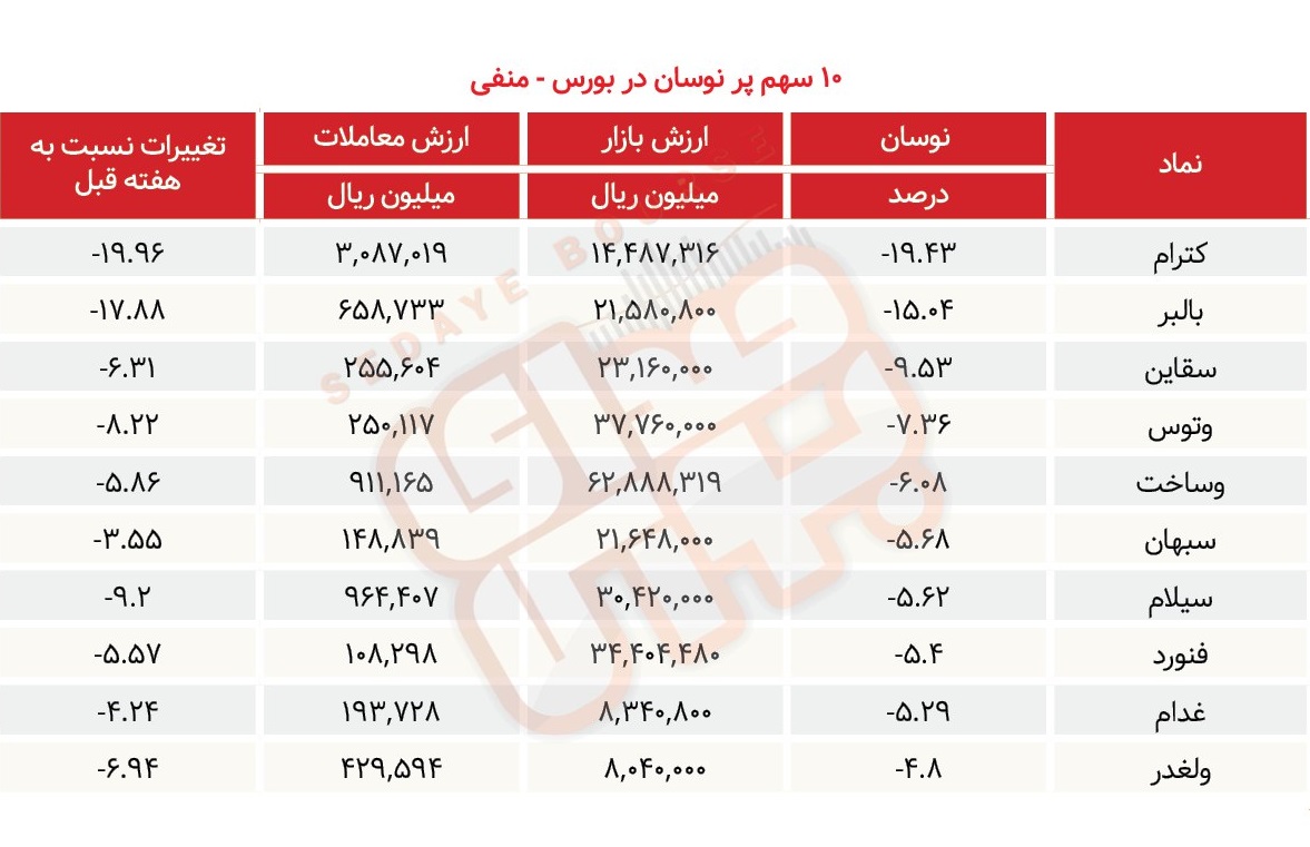 سبقت گرفتگان هفته در رالی بورس