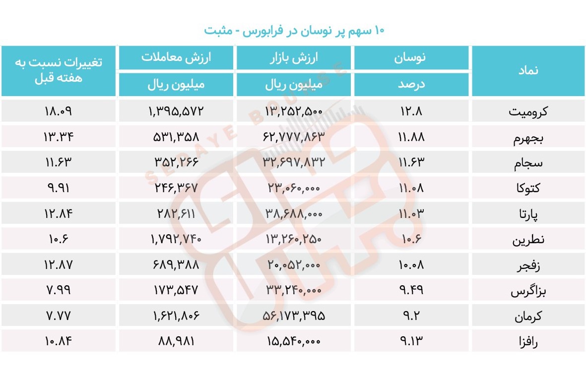 سبقت گرفتگان هفته در رالی بورس