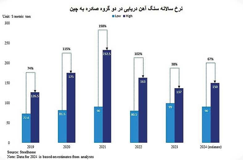 سنگ آهن ۱۵۰ دلاری می شود؟