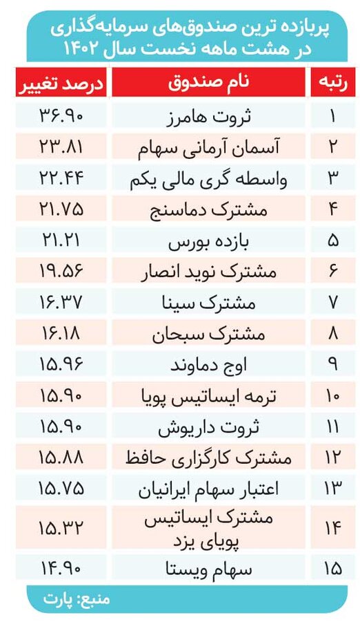 هفت نماد ۲۰۰ درصدی بورس