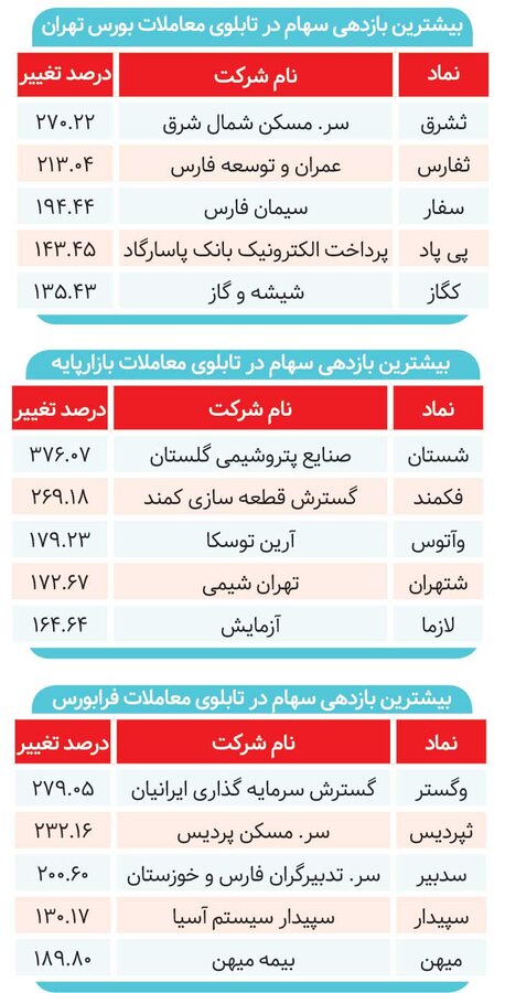 هفت نماد ۲۰۰ درصدی بورس