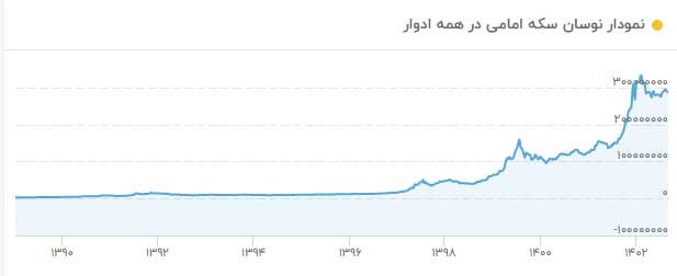واکاوی فرار سرمایه ها از بورس