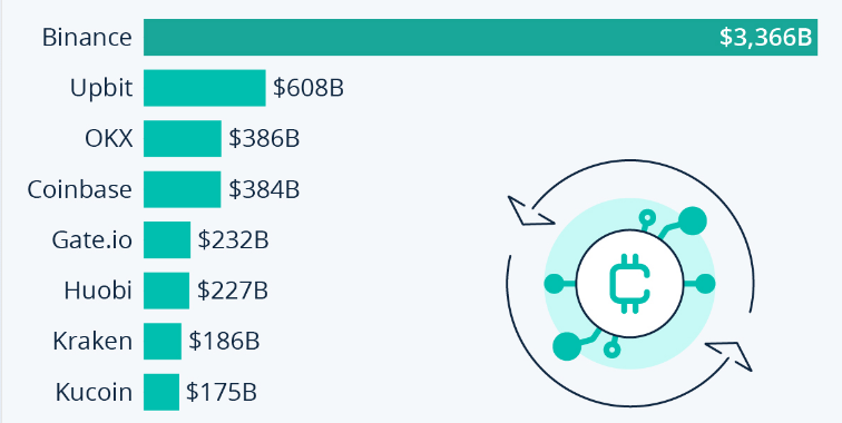 صرافیهای بزرگ کریپتویی جهان