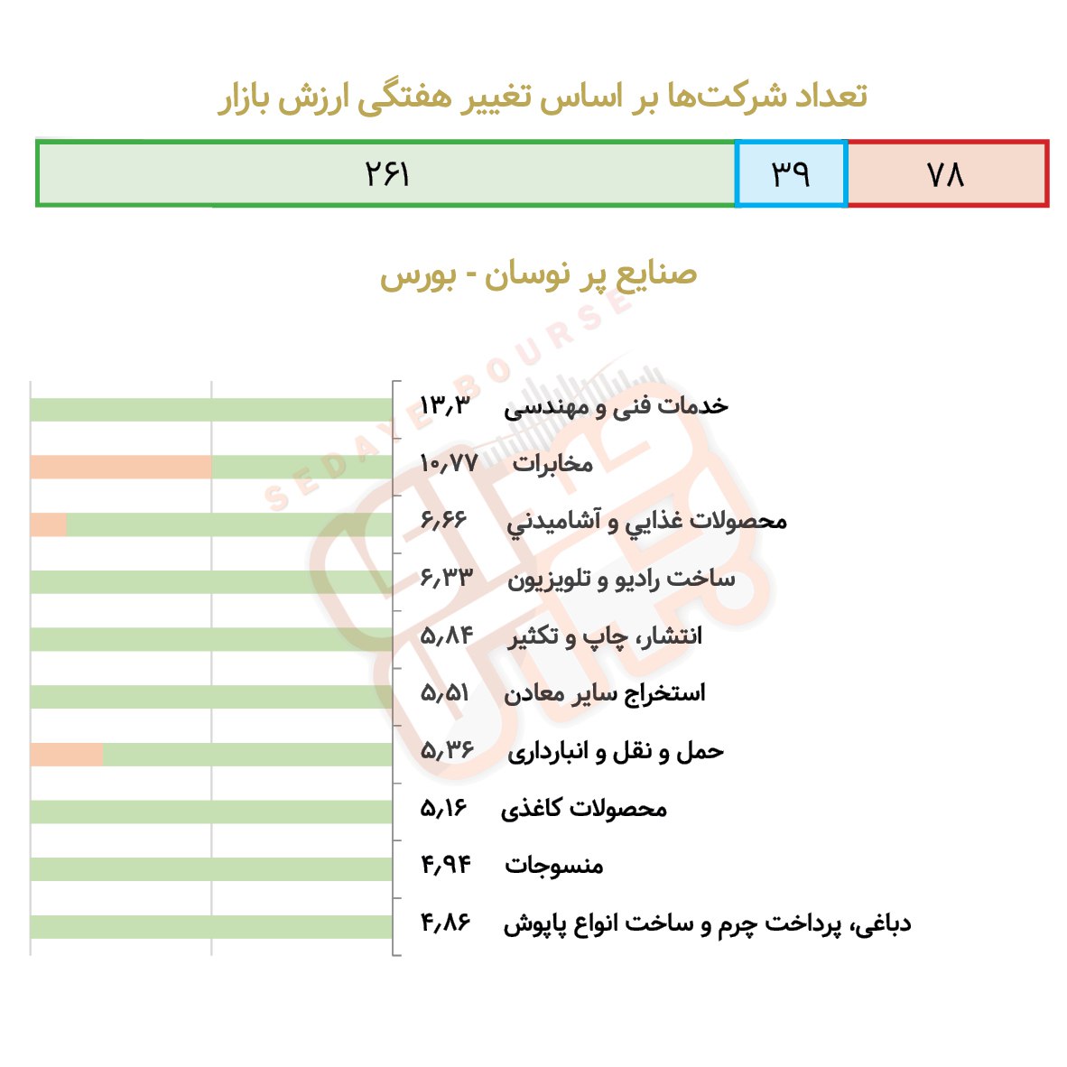 صنایع پرنوسان بورسی و فرابورسی در هفته گذشته