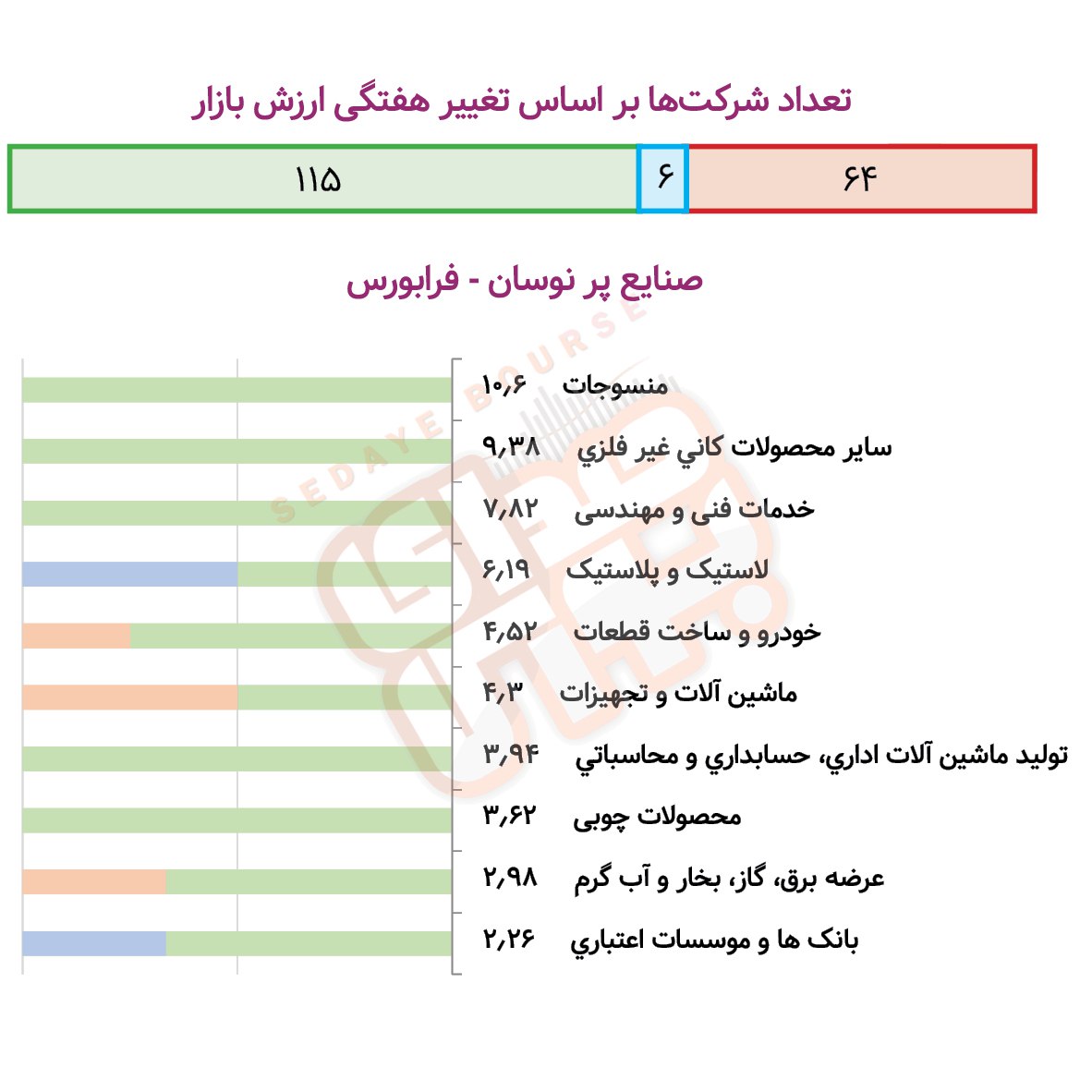 صنایع پرنوسان بورسی و فرابورسی در هفته گذشته