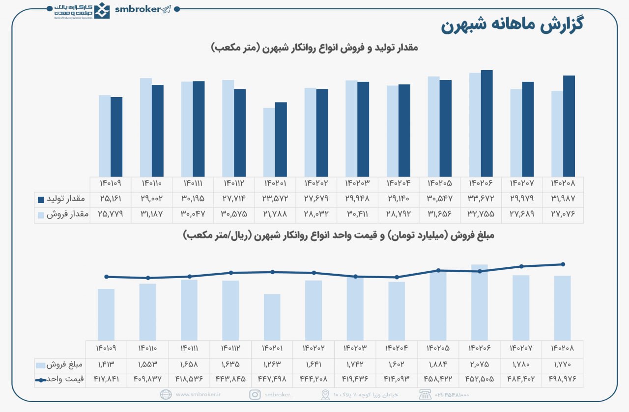 در  هشتمین  ماه سال شبهرن با ثبات ماند