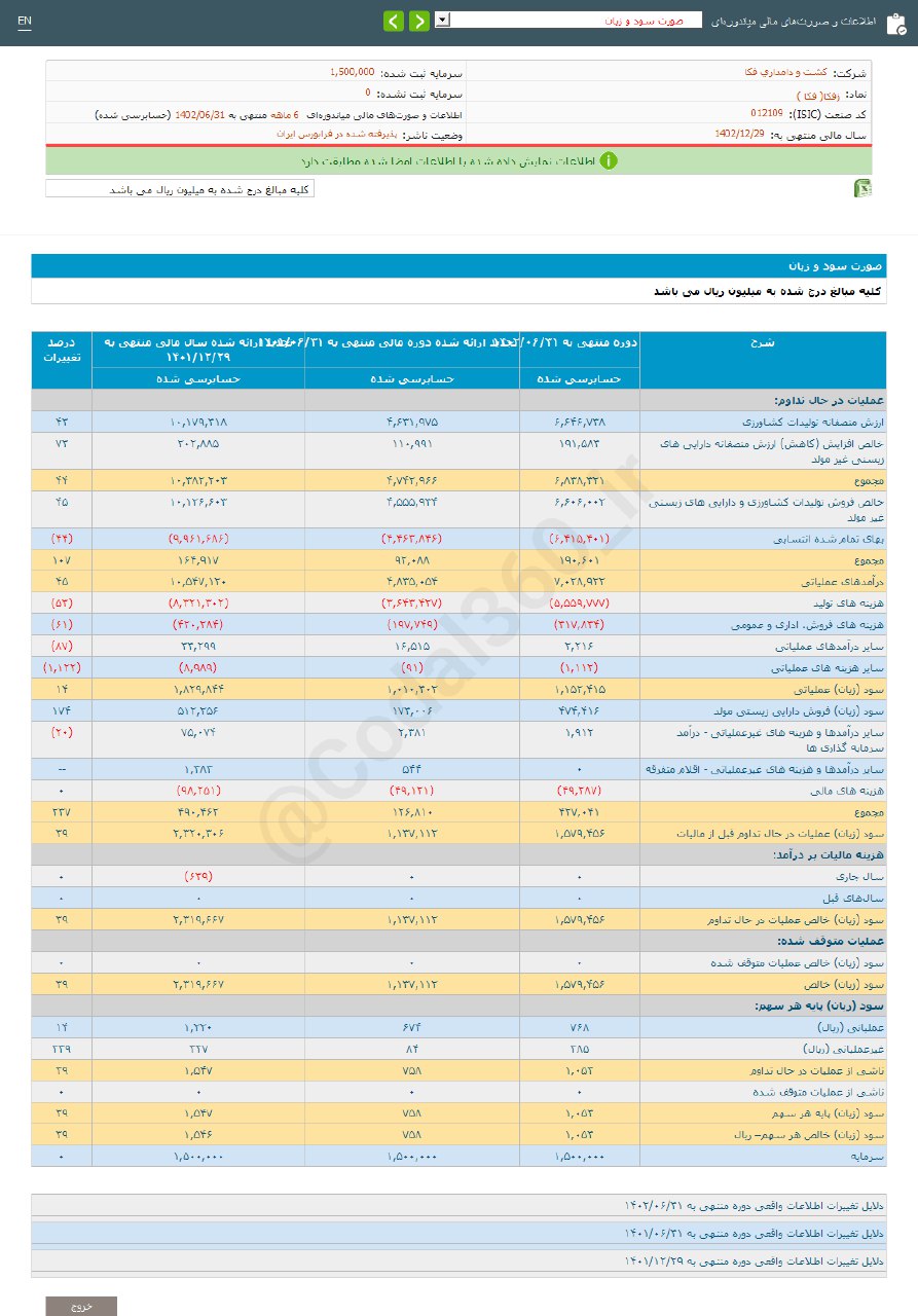 زفکا ۶ ماهه چقدر سود تقسیم کرد؟