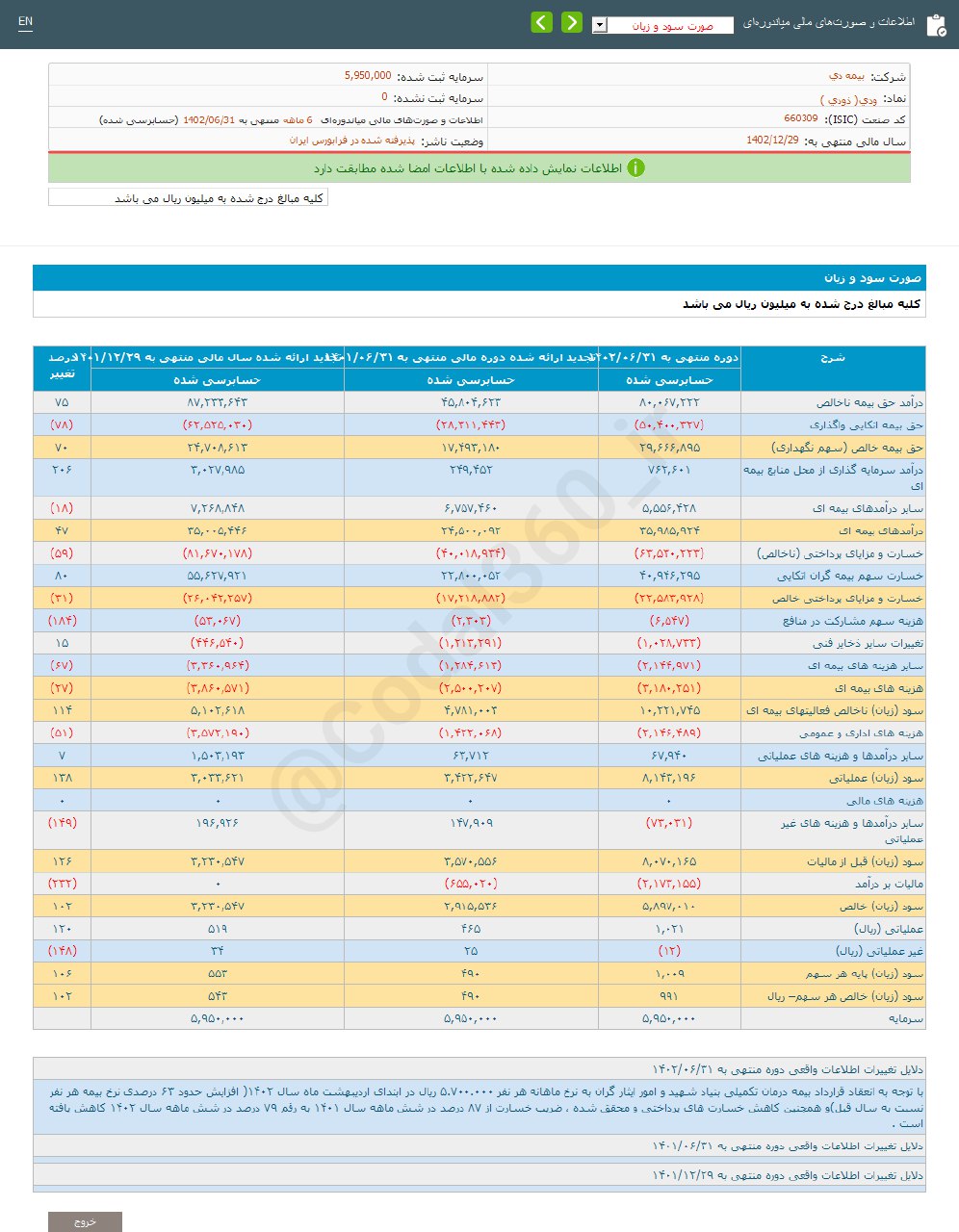 ودی در ۶ ماه چقدر سود محقق کرد