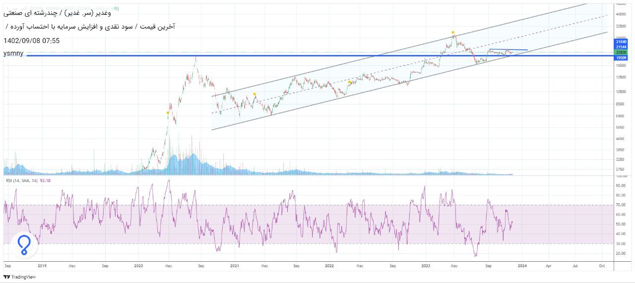 وغدیر صعودی می شود؟