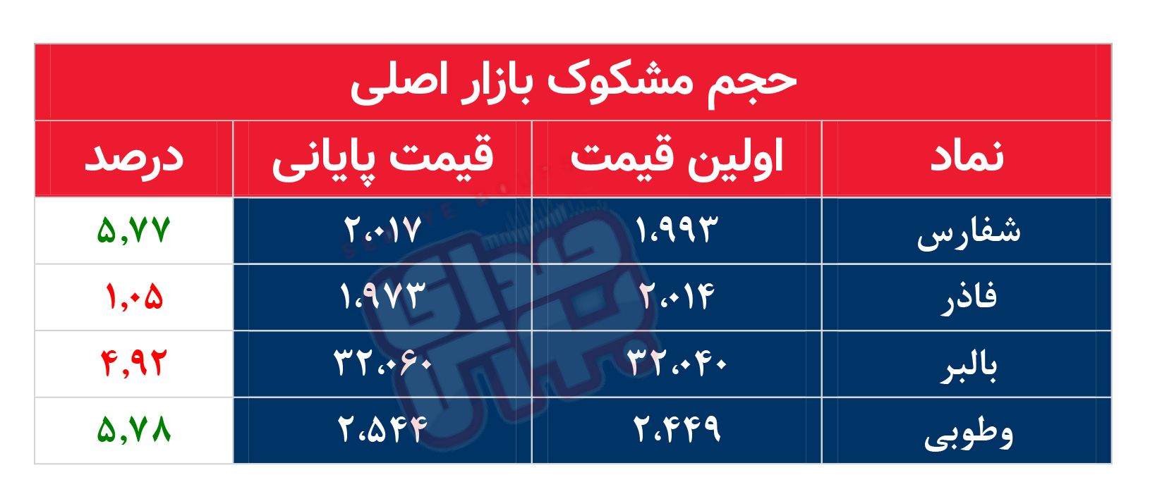 کدام نمادها امروز مشکوک بودند؟ ۱۱ آذر ۱۴۰۲