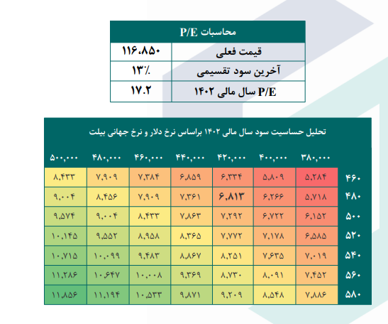 پیش بینی سود آینده کشرق چقدر شد؟