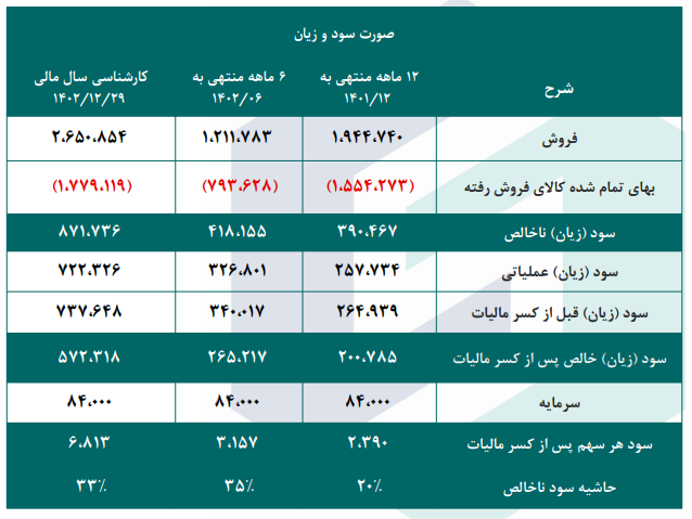 پیش بینی سود آینده کشرق چقدر شد؟