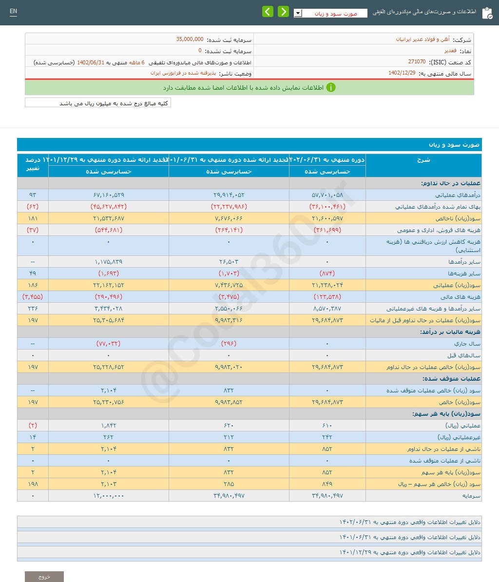 فغدیر ۶ ماهه چقدر سود محقق کرد؟