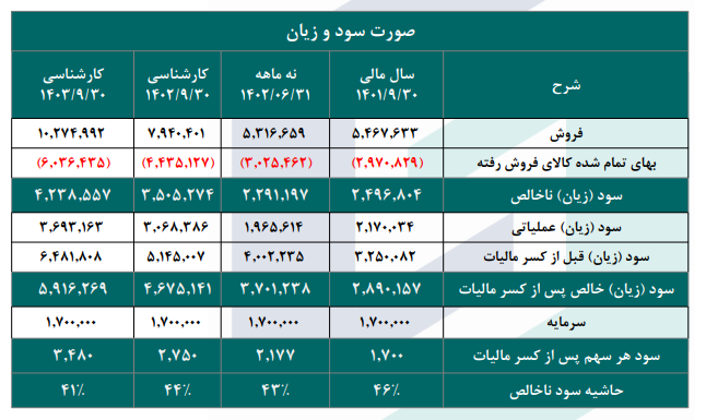 این سهم سیمانی را بخریم یا خیر؟