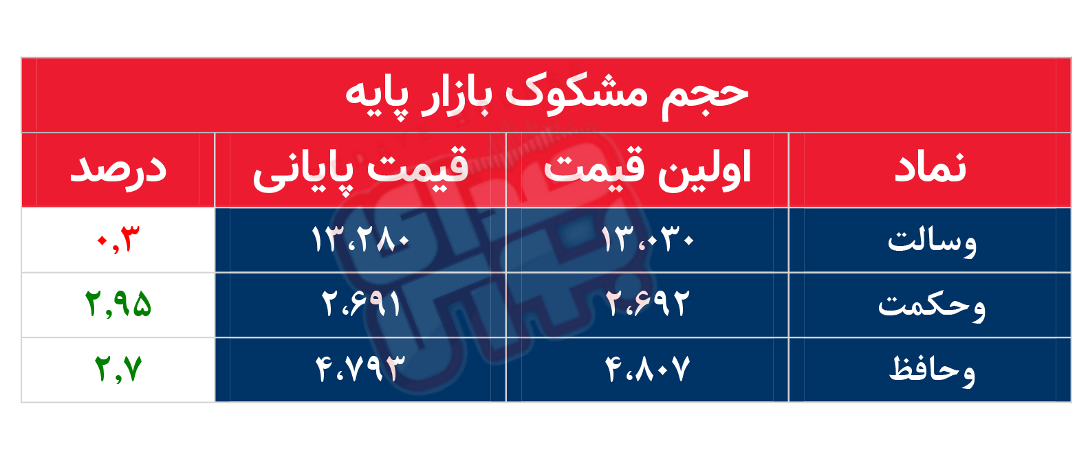 کدام نمادها امروز مشکوک بودند؟ ۱۳ آذر ۱۴۰۲
