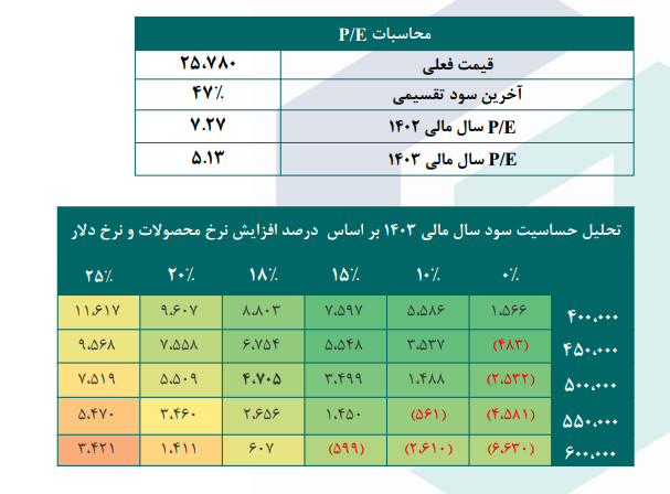 بررسی پیش بینی سود آینده سپید