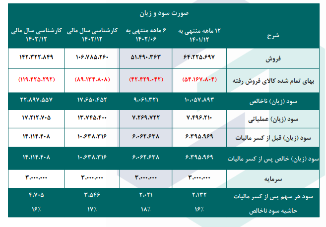 بررسی پیش بینی سود آینده سپید