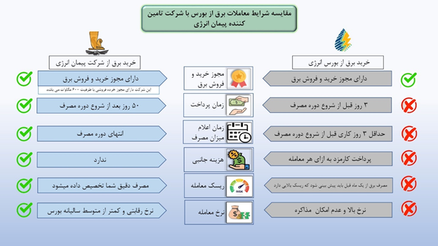 اولین Gentailer خرید برق در ایران