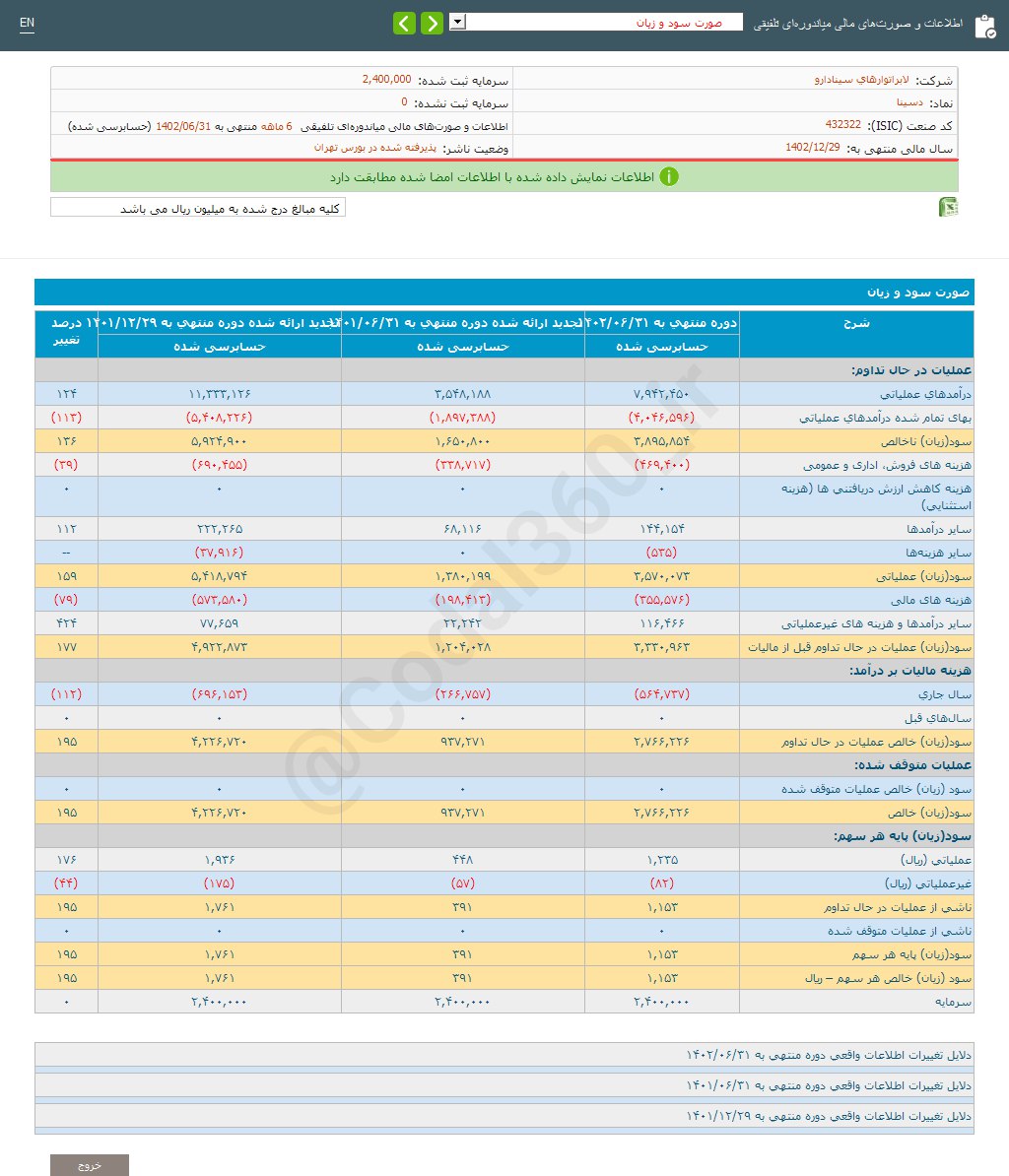 دسینا ۶ ماهه چقدر سود محقق کرد؟