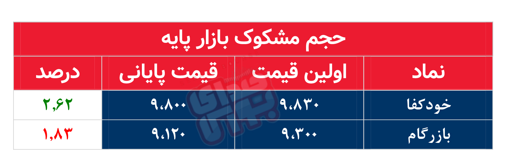 کدام نمادها امروز مشکوک بودند؟ ۱۵ آذر ۱۴۰۲