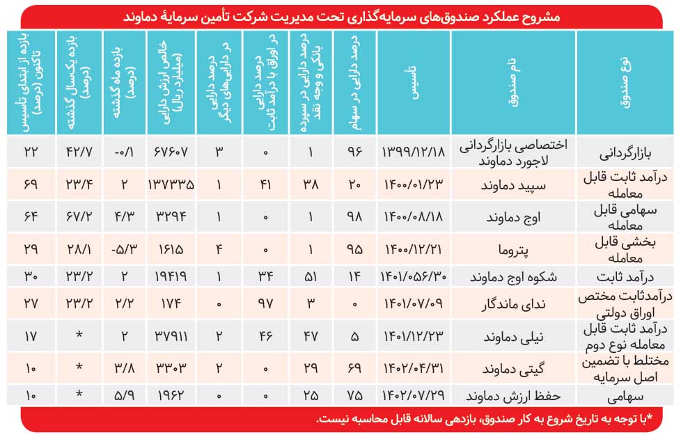 بازدهی ۶۷ درصدی صندوق اوج دماوند