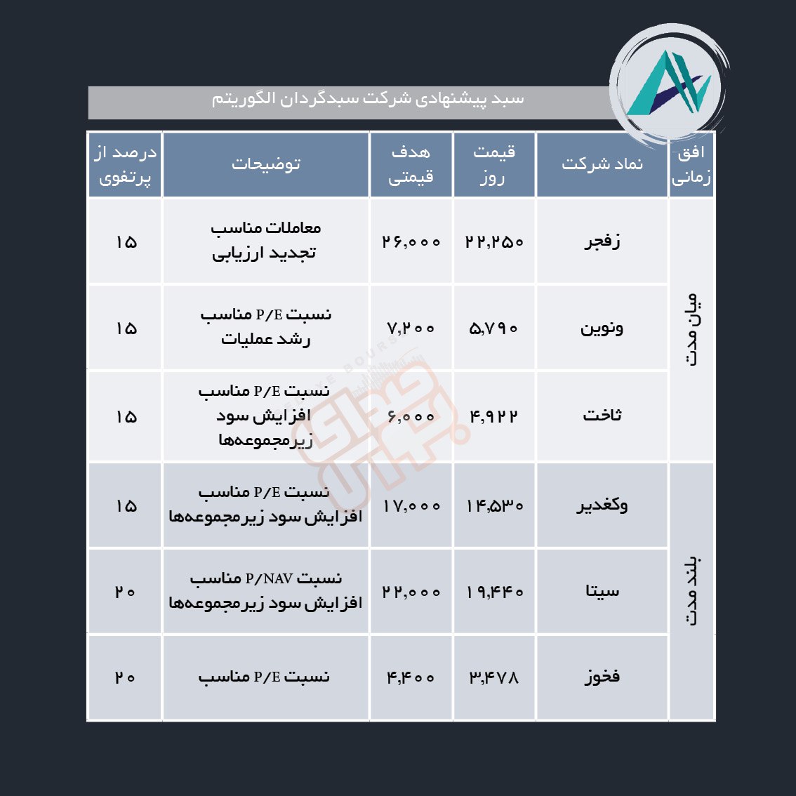 سبدهای پیشنهادی هفته سوم آذر ماه