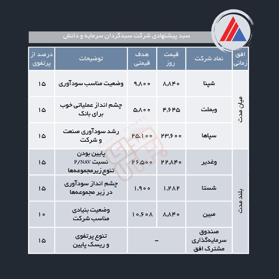 سبدهای پیشنهادی هفته سوم آذر ماه