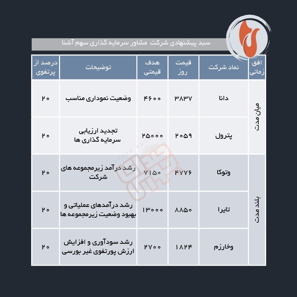 سبدهای پیشنهادی هفته سوم آذر ماه