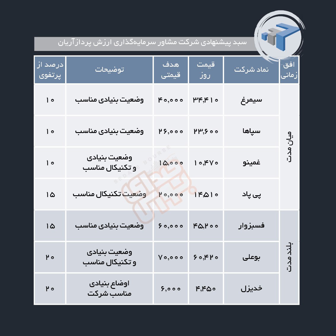 سبدهای پیشنهادی هفته سوم آذر ماه