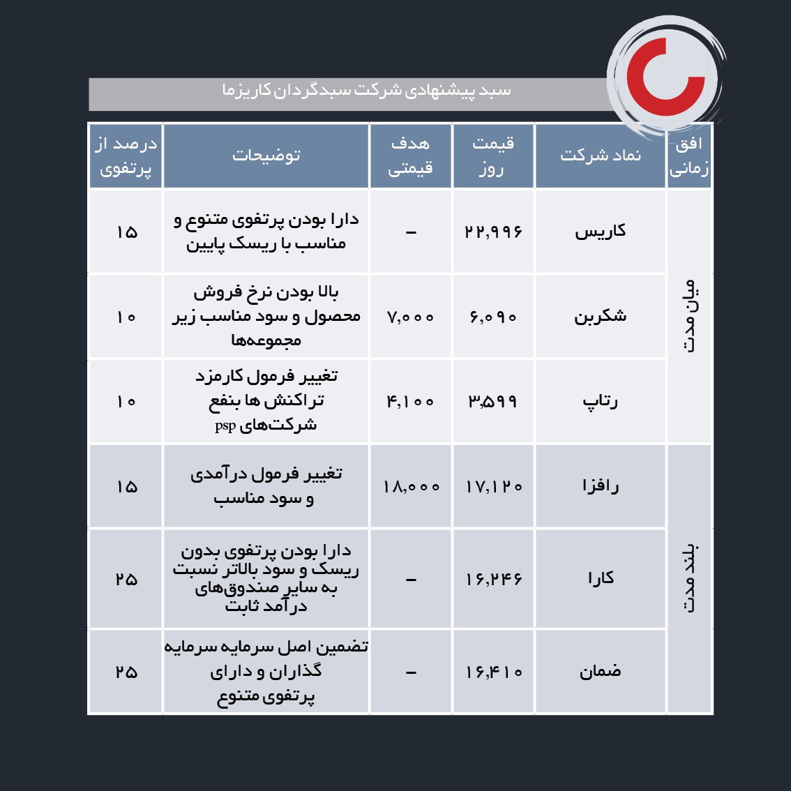سبدهای پیشنهادی هفته سوم آذر ماه