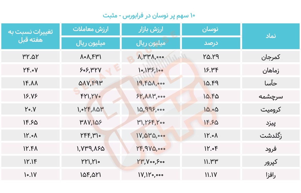 سبقت گرفتگان هفته در رالی بورس