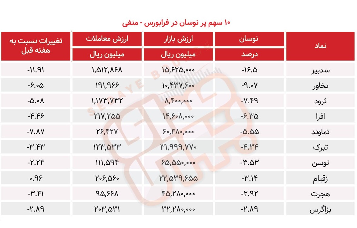 سبقت گرفتگان هفته در رالی بورس