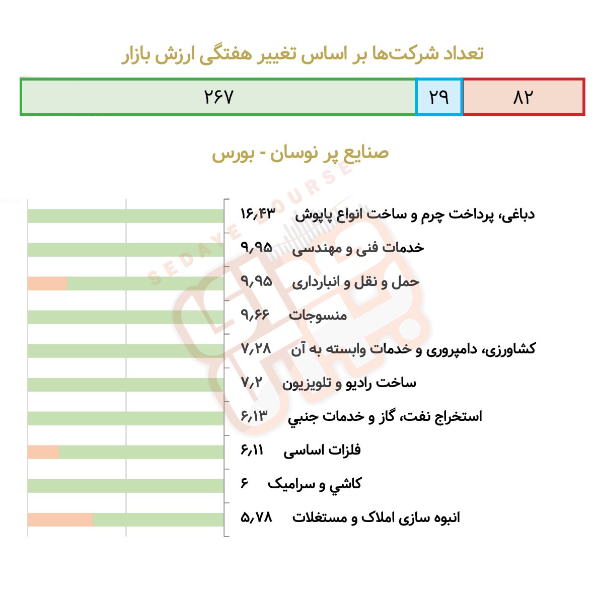 صنایع پرنوسان بورسی و فرابورسی در هفته گذشته