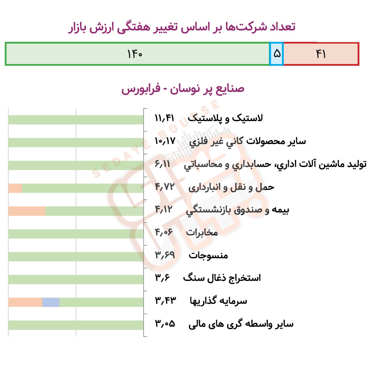 صنایع پرنوسان بورسی و فرابورسی در هفته گذشته