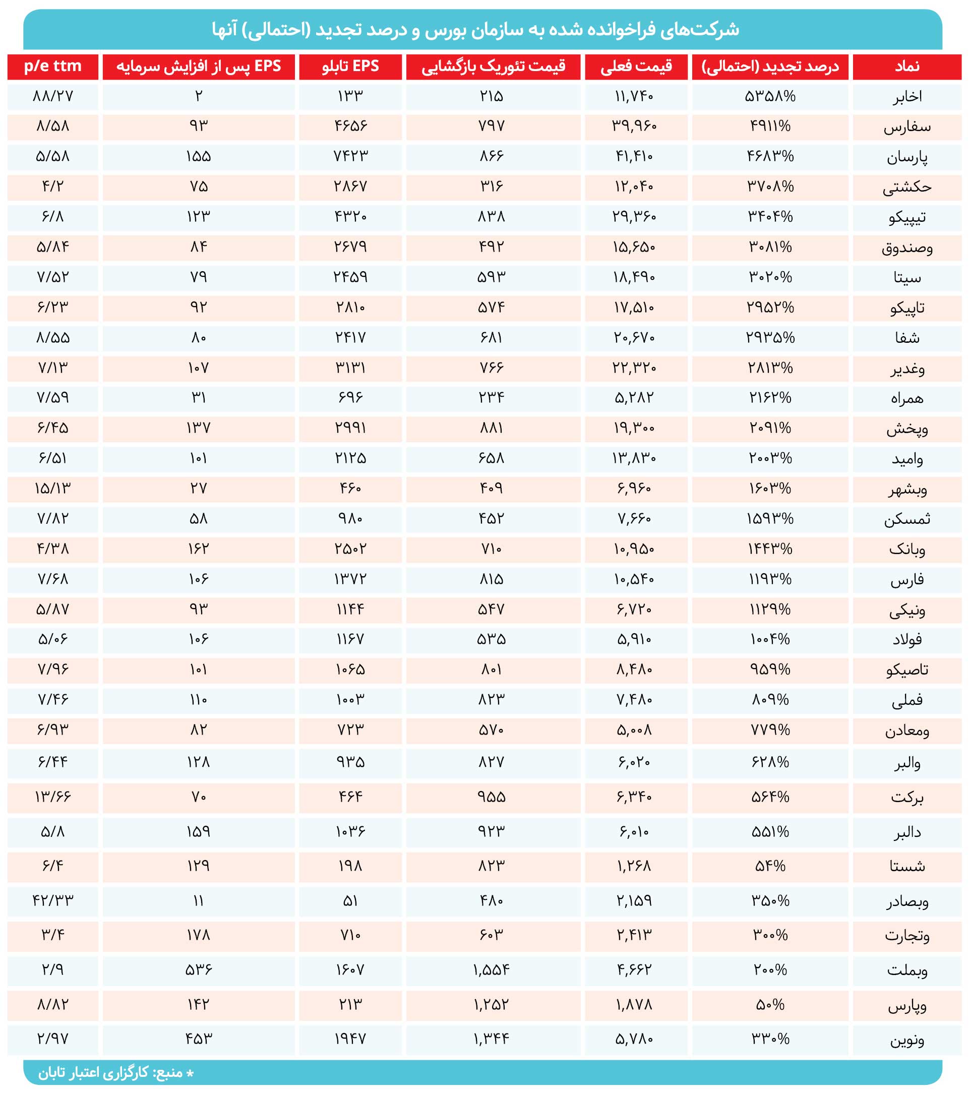 شرکتهای مستعد تجدید ارزیابی دربورس را بشناسید