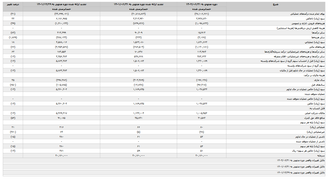 کیسون ۶ ماهه چقدر سود تقسیم کرد؟
