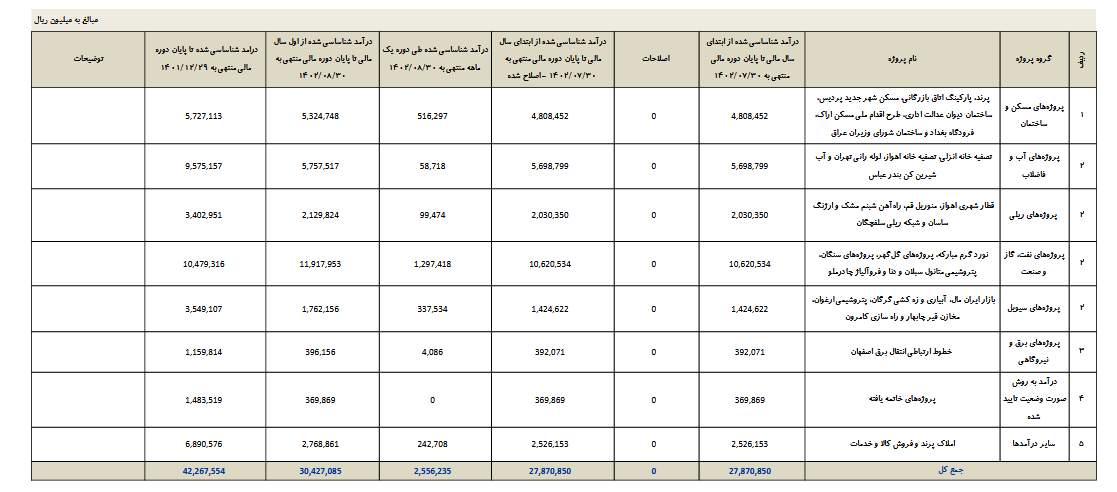 درآمد آبان ماه کیسون چقدر تغییر کرد؟