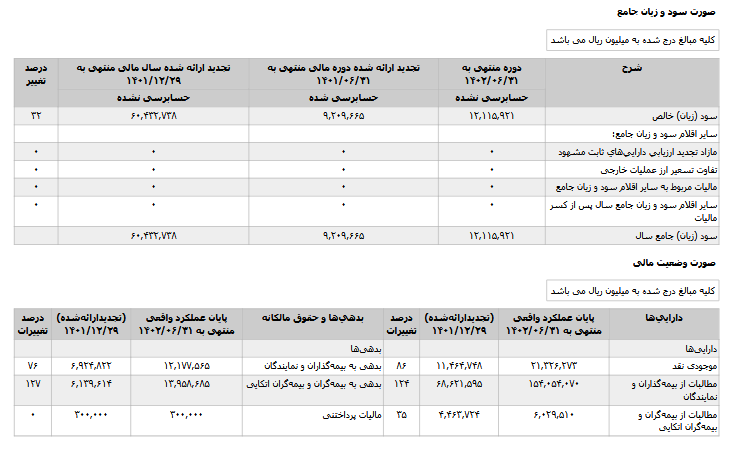 افزایش سود ۶ ماهه دانا