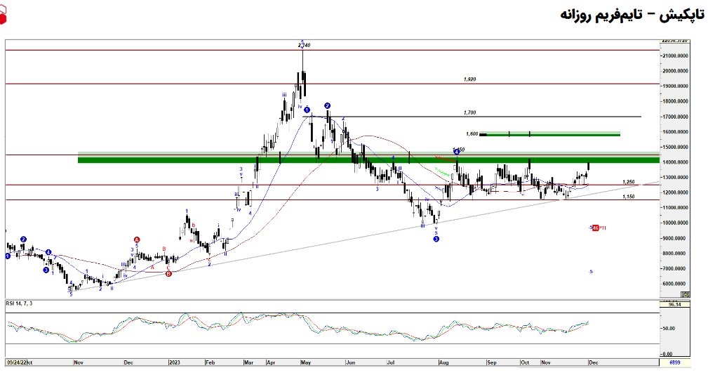 حاشیه سود ناخالص تاپکیش چقدر شد؟