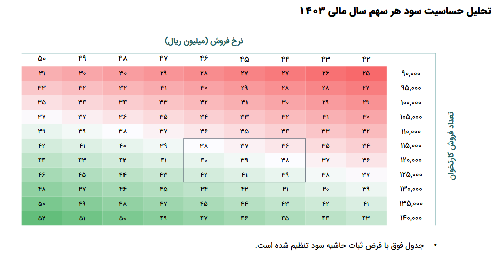 حاشیه سود ناخالص تاپکیش چقدر شد؟