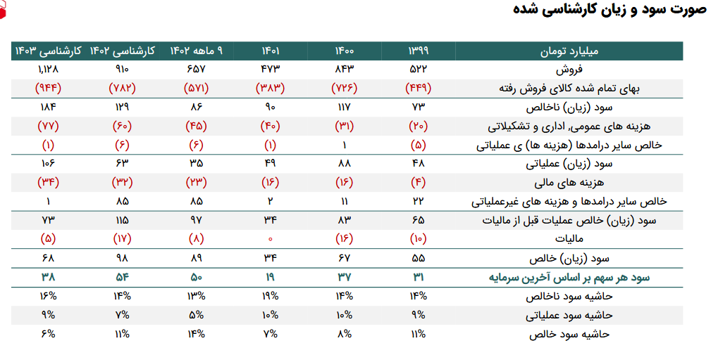 حاشیه سود ناخالص تاپکیش چقدر شد؟