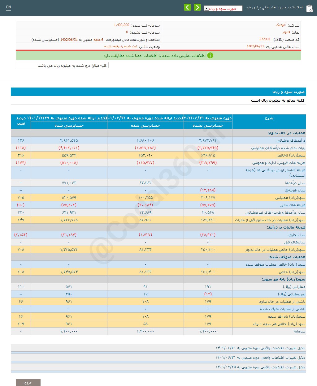 افزایش سود ۶ ماهه فالوم 