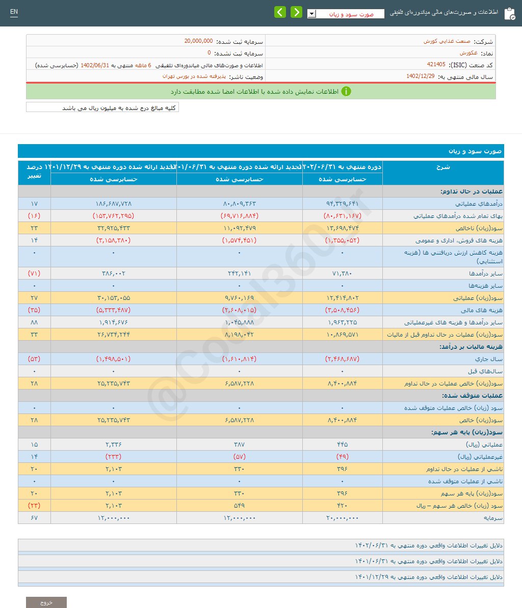 غکورش ۶ ماهه چقدر سود پیش بینی کرد؟